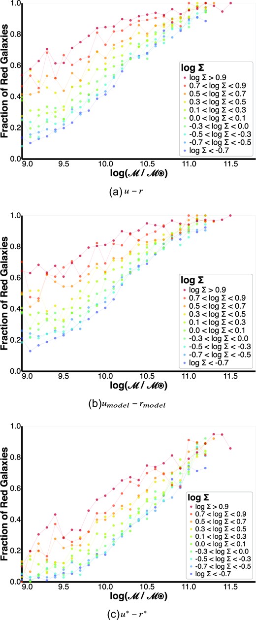 Effect of using different colours on the fraction of red galaxies as a function of stellar mass $\log (\mathcal {M}/\mathcal {M_\odot })$ and 5th nearest neighbour density (Σ). The labels are similar to those shown in Fig. 4. Using u* − r* results in low red fraction estimates in high environmental regions, especially at low mass. This is contrary to what is known in the literature (Baldry et al. 2006) and warrants further investigation into how the colour estimates are generated.