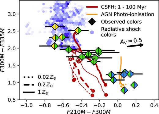 Observed F210M−F300M and F300M−F335M colours with corresponding uncertainties including additional 5 per cent flux uncertainty (filled symbols and associated error bars) compared to the parameter space probed by different models explored in this study. Background hexagonal bins show the distribution of colours present within the radiative shock (+ precursor) models, where the colour shading reflects the number of models with a given colour for illustrative purposes. Red lines show the colours of dust-free CSFH models with range of metallicities, maximum ages ranging from 1 Myr (open circles) to 100 Myr (filled circles) and ionization parameters log10(U) = −2.5 (thin lines) and log10(U) = −3.5 (thick lines). Orange lines show predictions for AGN photoionization models assuming a harder ionizing spectrum (Mathews & Ferland 1987), with ionization parameters varying from log10(U) = −2.5 to log10(U) = −1.5. For both CSFH and AGN photoionization models, dotted, dashed, and solid lines correspond to 0.02, 0.2, and 1× Z⊙ metallicities, respectively. The median colour vector corresponding to AV = 0.5 extinction (Calzetti et al. 2000) is illustrated by the black arrow.