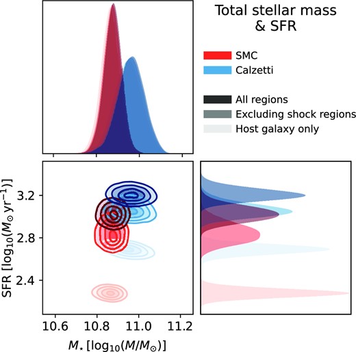 Posterior distributions for the total stellar mass, M⋆, and ongoing SFR in TNJ1338 inferred from resolved SED fitting, assuming SMC (Gordon et al. 2003, red-hued distributions) or Calzetti et al. (2000, blue-hued distributions) dust attenuation laws. Upper and right panels show the marginalized distributions for M⋆ and SFR, respectively. Lighter-shaded distributions show the combined mass/SFR estimates excluding any regions possibly associated with shock emission (yellow shaded or edged regions in Fig. 7), while the lightest distributions include only those regions attributed to the older host galaxy (blue-shaded regions in Fig. 7).