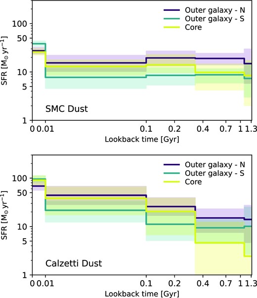 Inferred non-parametric SFH for the core and outer regions of the host galaxy (see Fig. 13) for the two dust attenuation law assumptions; SMC (Gordon et al. 2003, top) and Calzetti et al. (2000, bottom). Solid lines and shaded regions illustrate the median and 16–84th percentiles of the Prospector SED fitting posteriors.