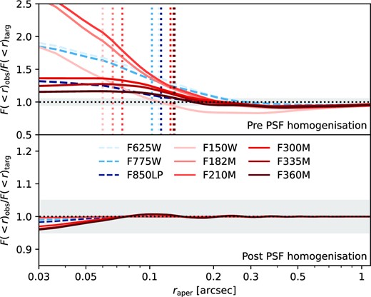 Enclosed flux as a function of aperture radius (i.e. the curve of growth) for the filters used in this analysis (F(< r)obs) relative to that of the target Moffat PSF (F(< r)targ). Top and bottom panels show the measurements before and after PSF homogenization. In the top panel, we also illustrate the FWHM of the measured PSFs based on fitting a 2D Moffat Profile to the stacked PSF image. In both panels, the shaded region illustrates $\pm 5~{{\ \rm per\ cent}}$ around the optimal value of unity.