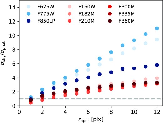 Aperture-dependent correction applied to measured uncertainties to account for correlated noise in the drizzled and PSF-homogenized images. Corrections for HST/ACS broad-band filters are shown as circles with a blue colour-scale, while correction for JWST/NIRCam medium- and broad-band filters are plotted as hexagons with a red colour-scale.