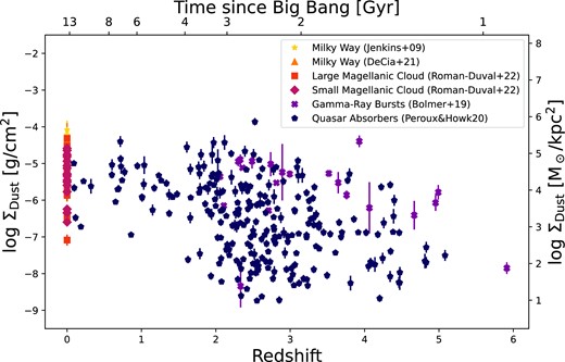 Dust surface density as a function of cosmic times. In this figure and the following, the dust column densities are derived from depletion measurements performed in absorption at UV wavelengths. The shade of colours from light to dark refers to the Milky Way, the Large and Small Magellanic Clouds, gamma-ray bursts, and quasar absorbers at z > 0. We note that gamma-ray burst galaxy hosts preferentially lie above the quasar absorbers. There is also a clear trend of increasing dust surface density with cosmic time with a large scatter at any given redshift, as expected from the building of dust with time.