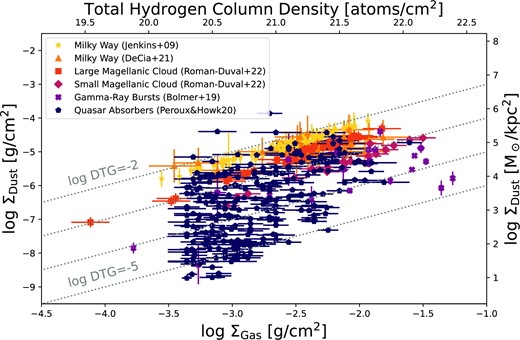 Dust surface density as a function of cold gas surface density. The grey lines represent constant dust-to-gas ratios in steps of 1 dex. The cold gas refers to the sum of neutral atomic, H i, and molecular, N(H2), except for quasar absorbers where the molecular gas is found to be negligible (Ledoux et al. 2003). Overall, the dust column densities follow the total hydrogen column densities with a 4-order of magnitude scatter.