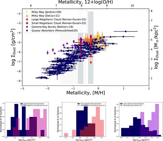 Top panel: Dust surface density as a function of gas metallicity. There is also a tight correlation between the dust surface densities and the dust-corrected metallicity estimates at all cosmic times. For a given metallicity, quasar absorbers have lower surface density of dust than gamma-ray burst host galaxies and the Milky Way, which are closer to the denser and colder parts of their galaxies. The Milky Way values from Jenkins (2009a) and the Large & Small Magellanic Clouds (Roman-Duval et al. 2022a) are assumed to have one global metallicity each. Bottom panels: Distribution of dust surface density in quasar absorbers, the Magellanic Clouds, and gamma-ray bursts at fixed metallicity. The bottom left panel displays observations for the Small Magellanic Cloud, the bottom middle panel shows data for the Large Magellanic Cloud, while the bottom right represents measurements for gamma-ray bursts. At fixed metallicity, the distribution in dust surface density in the Large Magellanic Cloud is wider than that for quasar absorbers. Similarly, at a given metallicity, Σdust is higher in gamma-ray bursts that are likely closer to the denser and colder parts of their galaxies than quasar absorbers.