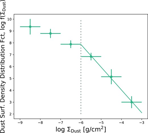 Dust surface density distribution function. This function is computed in analogy with the gas column density distribution function. We note a turnover at low dust surface densities to the left of the dotted grey line. We interpret this feature as due to incompleteness in the sample. Indeed, the data plotted here are focused on the larger N(H i) column density quasar absorbers. We fit the high dust surface density values, log ΣDust ≥ −6, with a simple power law of the form log f(ΣDust) = −1.92 × log ΣDust − 3.65. This observed relation, which can be computed by spatially resolved simulations predicting dust mass functions through 2D projection, provides new constraints on modern dust models.