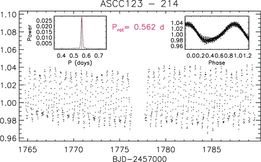 TESS light curve of S 214 (TIC 249784843) in 2019 (sector 17). The inset in the upper left corner shows the cleaned periodogram of these data; the rotational period is marked with a vertical red line. The inset in the upper right corner displays the data phased with this period.