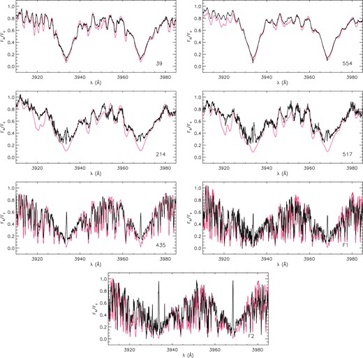 HARPS-N spectra of the investigated stars in the Ca ii H&K region. In each box, the non-active template (red line) is overlaid with the observed spectra (thick black line). The ID of the source is marked in the lower right corner of each box. The two uppermost panels display the hottest (F4V-type) stars in our sample for which no clear emission in the H&K line cores is visible.