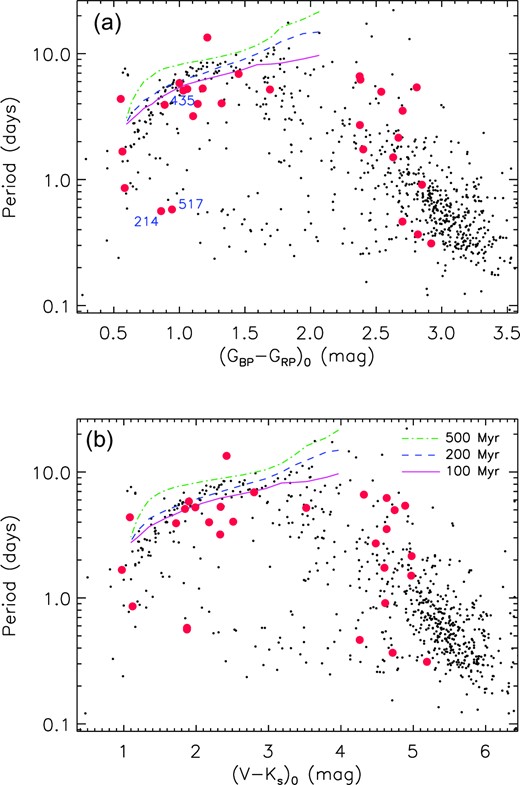 (a) Rotation periods versus the dereddened colour index (GBP − GRP)0 for the candidate members of the cluster ASCC 123 selected by Cantat-Gaudin et al. (2018) (red circles). Small black dots denote the periods derived for a sample of Pleiades members by Rebull et al. (2016) during the Kepler–K2 campaign. The ID of the three solar-like stars is also marked. Rotational isochrones from Spada & Lanzafame (2020) at ages of 100, 200, and 500 Myr are overplotted with continuous, dashed, and dash–dotted lines, respectively. (b) Rotation periods versus (V − Ks)0.