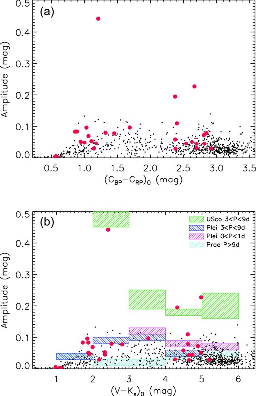(a) Variation amplitudes versus the dereddened colour index (GBP − GRP)0 for the candidate members of the cluster ASCC 123 (red circles) and for the sample of Pleiades members (small black dots) studied by Rebull et al. (2016). (b) Amplitudes as a function of the (V − Ks)0 colour index. The meaning of the symbols is as in panel (a). The hatched rectangles represent the amplitudes at the 80th percentile for the clusters and the period ranges indicated in the legend according to Messina (2021).