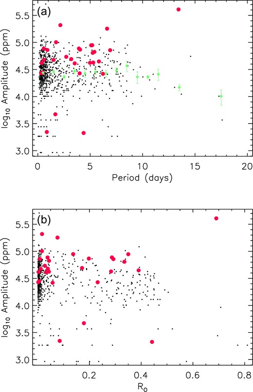 (a) Variation amplitudes versus the rotation period for the candidate members of the cluster ASCC 123 (red circles). Small black dots denote the amplitudes for the Pleiades members by Rebull et al. (2016). The green dots and error bars show the median variability range for the Pleiades for period bins of 1 d and the standard deviation therein. (b) Variation amplitudes versus the Rossby number RO = Prot/τc.