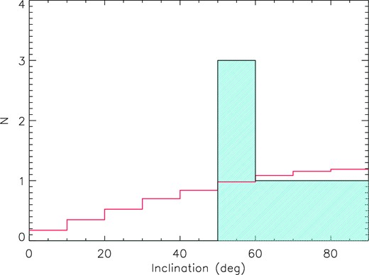 Distribution of the inclination of the rotation axis for the seven stars in Table 1 (light-blue histogram). The red histogram shows the expected distribution for a three-dimensional (3D) uniform orientation of the spin vectors.