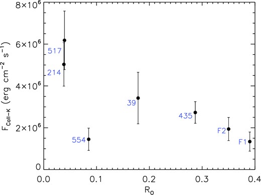 Line flux in the Ca ii K line as a function of the Rossby number.