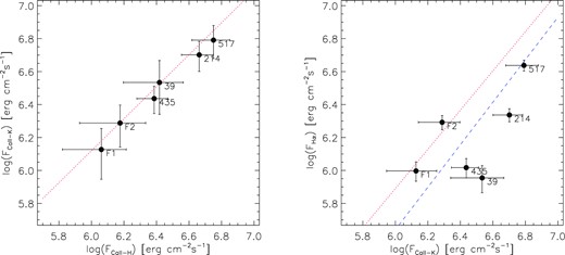 Flux–flux relationships between H & K calcium lines (left-hand panel) and Hα (right-hand panel). The red dotted lines represent the power laws that are best fitting the data of Martínez-Arnáiz et al. (2011). The blue dashed line in the right-hand panel represents the fit to the lower branch of the Martínez-Arnáiz et al. (2011) Hα data.