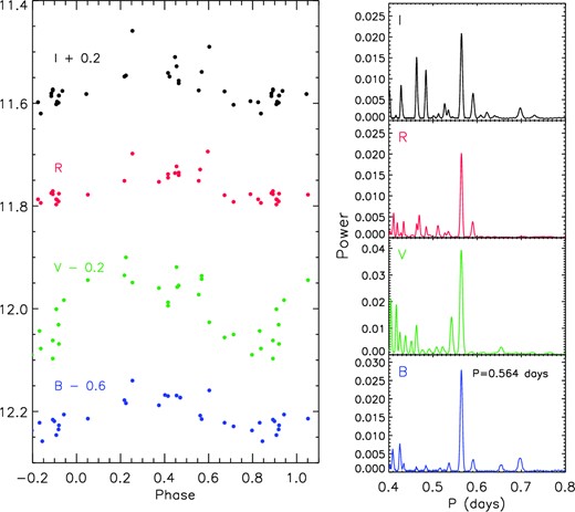(Left-hand panel) Phased BVRCIC light curves of S 214 collected at OACT. (Right-hand panels) Cleaned periodograms.