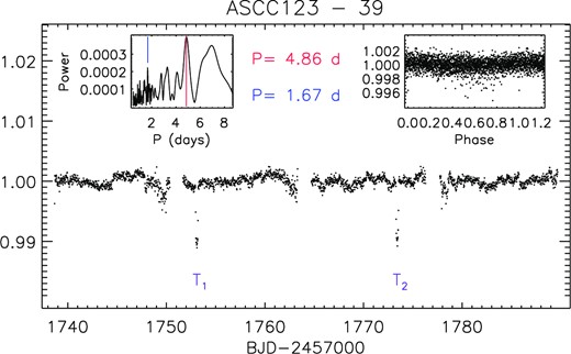 TESS light curve of S 39 (TIC 64837857) in 2019 (sectors 16 and 17). The two transits are marked with T1 and T2. The inset in the upper left corner shows the cleaned periodogram of the data excluding the transits; the period corresponding to the maximum power is marked with a vertical red line and is written next to the box. The blue vertical line marks the possible rotational period of about 1.67 d. The inset in the upper right corner displays the data phased with this period.