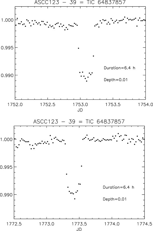 Zoom of the two transits detected in the TESS light curve of S 39 (TIC 64837857) in sectors 16 (upper panel) and 17 (lower panel).