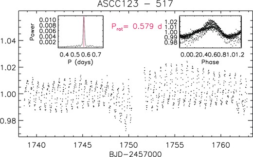 TESS light curve of S 517 (TIC 428274538) in 2019 (Sector 16). The inset in the upper left corner shows the cleaned periodogram of these data; the rotation period is marked with a vertical red line. The inset in the upper right corner displays the data phased with this period.