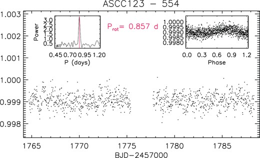 TESS light curve of S 554 (TIC 361944360) in 2019 (sector 17). The figure layout is the same as Fig. B3.