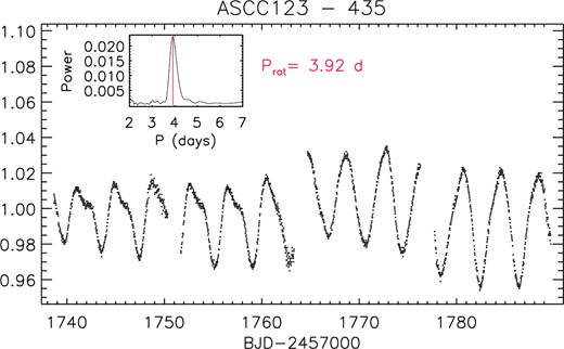 TESS light curve of S 435 (TIC 388696341) in 2019 (sectors 16 and 17). The inset in the upper left corner shows the cleaned periodogram of these data; the rotation period is marked with a vertical red line.