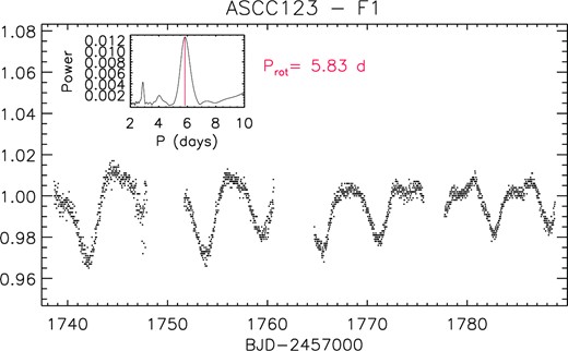 TESS light curve of F1 (TIC 66539637) in 2019 (sectors 16 and 17). The figure layout is the same as Fig. B5.