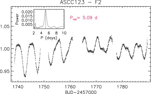 TESS light curve of F2 (TIC 64077901) in 2019 (sectors 16 and 17). The figure layout is the same as Fig. B5.