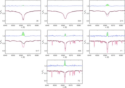 HARPS-N spectra of the investigated stars in the Hα region. In each box, the non-active template (red line) is overlaid with the observed spectrum (black dots). The chromospheric emission which fills in the Hα core is clearly visible in the subtracted spectrum (blue line in each panel). The green hatched area represents the excess Hα emission that was integrated to obtain WHα. The ID of the source is marked in the lower right corner of each box.