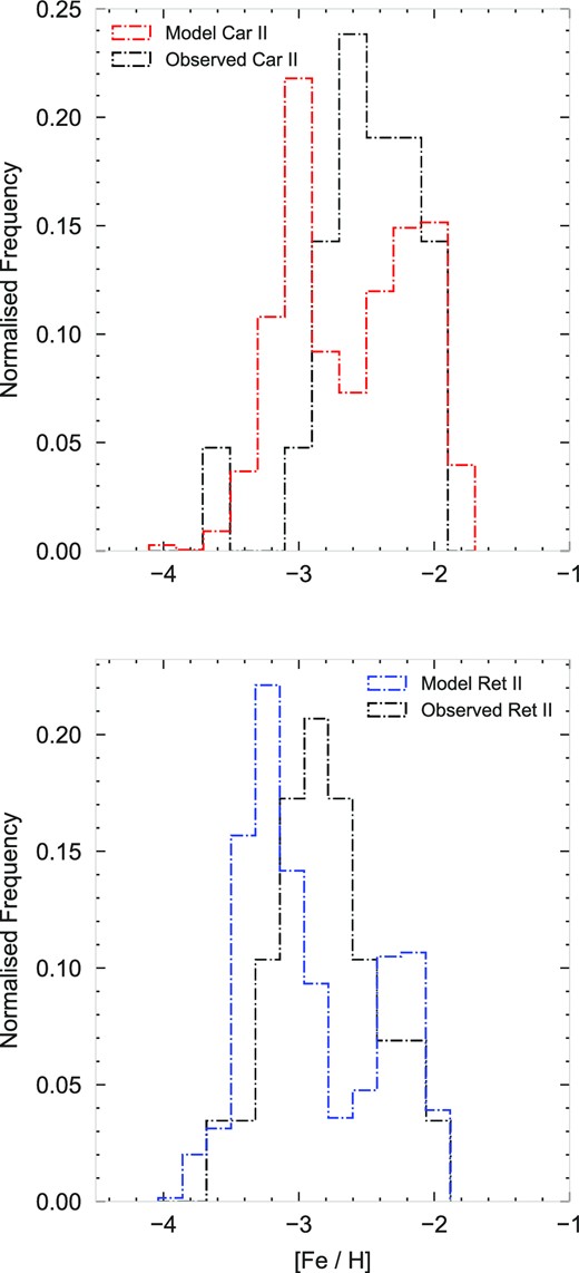 Comparison between the MDF of observed RGB stars (black dotted lines) and MDF of all model stars (red and blue dotted lines) in Car II (top panel) and Ret II (bottom panel), as labelled. In each panel, both distributions are normalized to unity, adopting a bin width of $0.2 \, \text{dex}$.