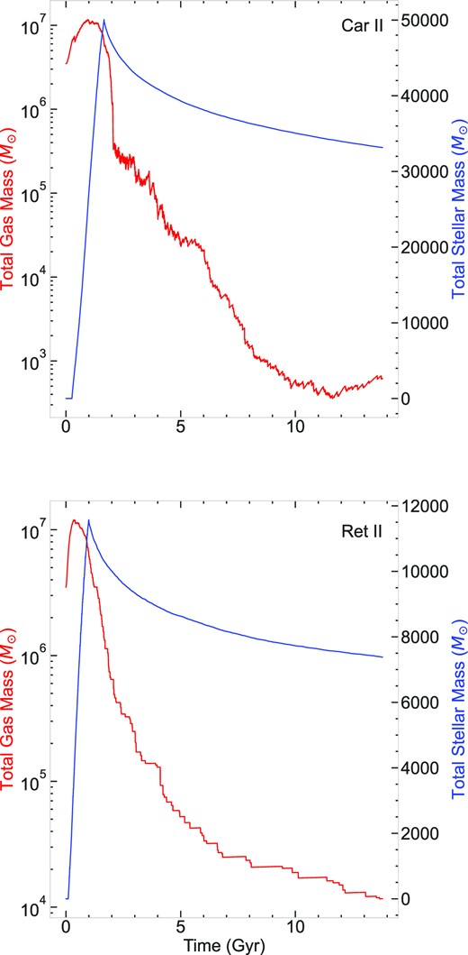 Predicted evolution of the total gas mass (red solid line) and total stellar mass (blue solid line) as a function of time as predicted in Ret II (top panel) and Car II (bottom panel). The model predictions are shown until the SFR is quenched by the SN-driven galactic outflows.