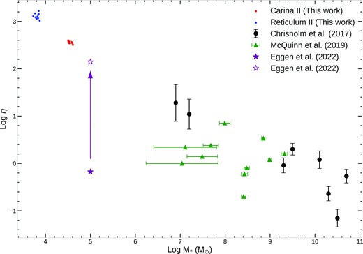 Average mass loading factor, η, as predicted in Car II (red points) and Ret II (blue points) as a function of total stellar mass at the present time. We run both models ten times, calculating η along with the final stellar mass at the end of each simulation. The black circles correspond observations of Chisholm et al. (2017) from the Cosmic Origins Spectrograph (COS; Green et al. 2012); the green triangles are from McQuinn et al. (2019), and the present-day mass loading factor as measured in the dwarf starburst galaxy Pox 186 corresponds to the filled star in purple, with the empty star in purple showing the mass loading factor necessary to remove H i gas mass as expected from galaxy scaling relations (see Eggen et al. 2022 for more details).