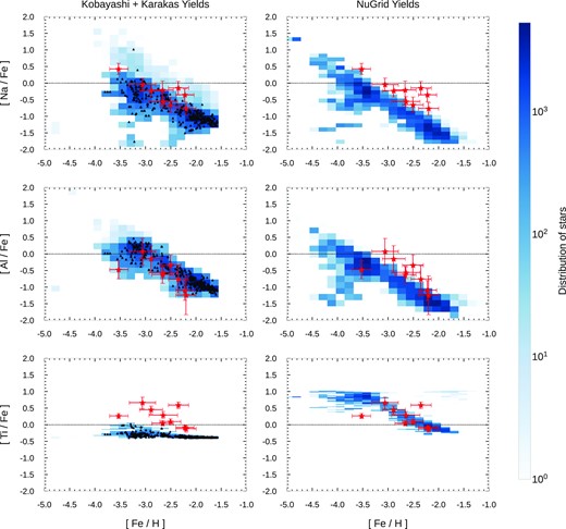 Same as Fig. 6, but for Na, Al, and Ti.