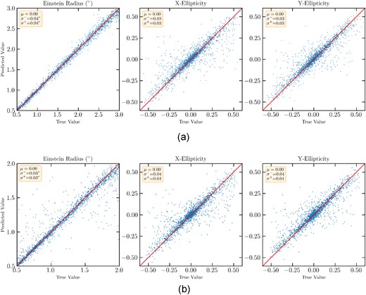 Comparison between the predictions of the lemon algorithm and the real values of the SIE parameters for the simulated Euclid-like (top row) and HST-like (bottom row) data sets. For each plot, we also report in the yellow box the bias (μ) and the 16th and 84th percentiles of the error distribution (σ+ and σ−, respectively). Further details in Section 4.3.