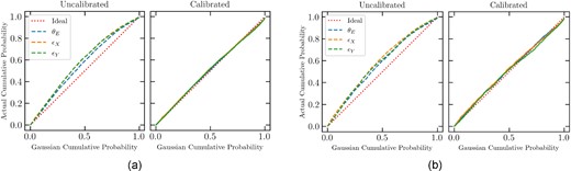 Reliability plots generated for the HST-like (a) and for the Euclid-like (b) validation sets before and after the calibration procedure described in Section 4.2. It is evident how the calibration improves the reliability of the estimated uncertainties and how these are able to reproduce a Gaussian statistical coverage of the analysed data sets. Further details in Section 4.