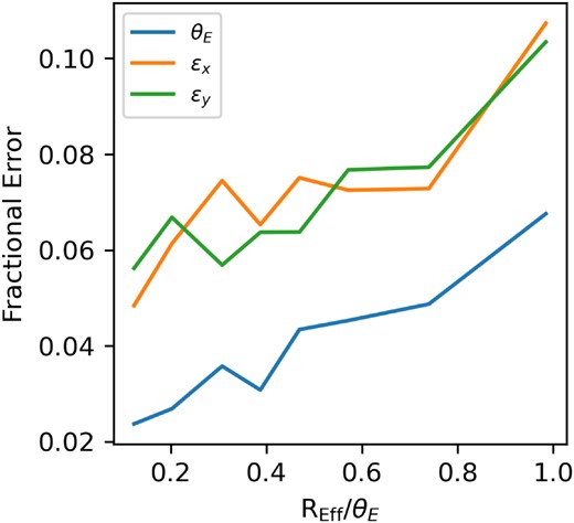 Median fractional accuracy achieved by the lemon algorithm on the modelling of simulated lenses as a function of the ratio between the effective radius of the deflector and the Einstein radius of the lensed arc. As expected, the accuracy of the algorithm decreases with more significant blending between the central galaxy and the arc.