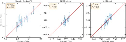 Comparison between the SIE parameters predicted by the lemon algorithm and the values obtained by the SLACS collaboration through classical modelling (Bolton et al. 2008; Shu et al. 2017). The uncertainties included in the plot are calibrated as discussed in Section 4.2. For each plot we also report in the yellow box the bias (μ) and the 16th and 84th percentiles of the error distribution (σ+ and σ−, respectively). Further details in Section 4.5.