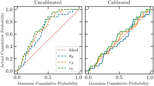 Reliability plots generated by applying the lemon algorithm to the pilot sample of real lenses observed by the HST in the SLACS survey (Bolton et al. 2006; Shu et al. 2017). The plots are shown before and after the blind-calibration procedure. It is possible to observe the significant increase in the reliability of the estimated uncertainties. Further details are given in Section 4.5.