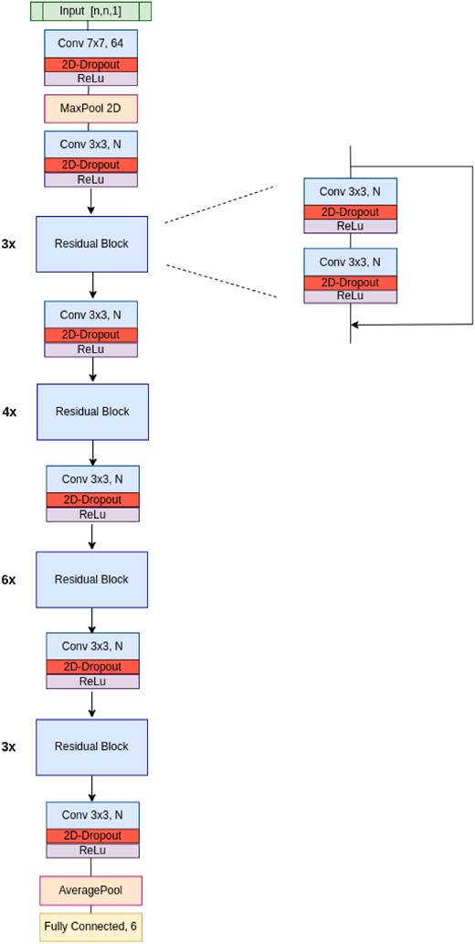 Schematic representation of the architecture employed in the lemon algorithm. The number of feature maps ‘N’ doubles in each convolutional/residual block, while the shape of the input image ‘n’ is different for the Euclid and HST mocks.