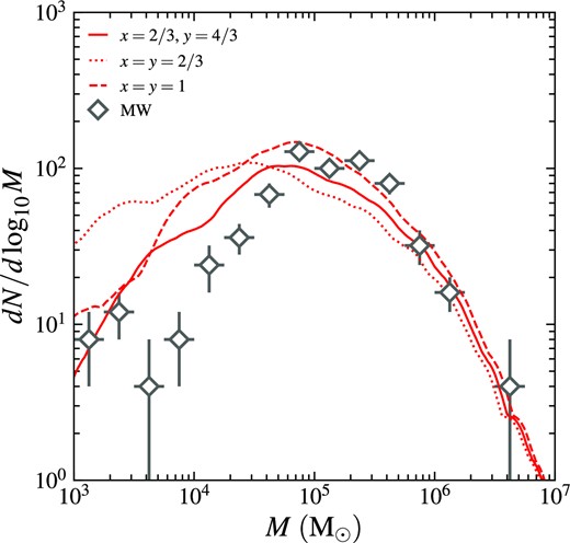 Average GC mass functions of the three MW-like galaxies with different prescriptions for tidal disruption, given by equation (14). Solid line is for x = 2/3, y = 4/3, dotted line is for x = y = 2/3, and dashed line is for x = y = 1. For comparison, the mass function of the MW GC system is overplotted as diamonds with errorbars: vertical errorbars show the interquartile ranges computed via bootstrap resampling, and horizontal errorbars correspond to the bin width. We repeat bootstrap resampling until the estimated interquartile ranges converge.