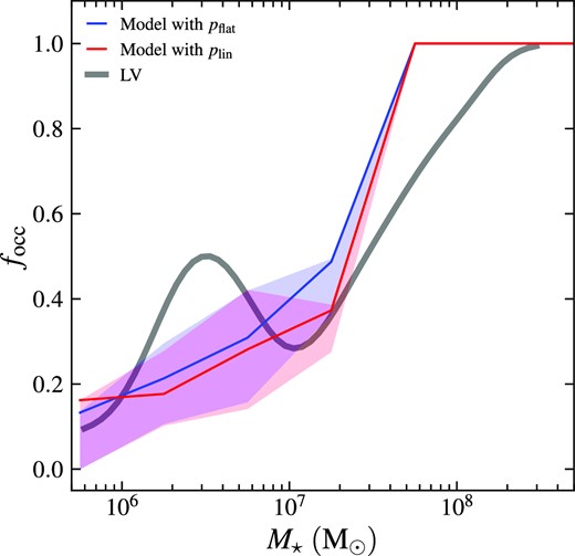 GC occupation fraction focc relation as a function of stellar mass of host galaxy M⋆. The focc–M⋆ relations of model galaxies are shown as the cyan and magenta curves, employing the flat and linear distribution functions of M⋆, respectively. The grey curve represents observed relation from the LV (Carlsten et al. 2022a) with Gaussian kernel smoothing. See the main text for a detailed description of how we obtain these curves.