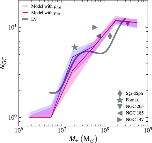 Number of GCs NGC as a function of stellar mass of host galaxy M⋆. We plot the NGC–M⋆ relation from Gaussian kernel smoothing for the LV dwarf galaxies (Carlsten et al. 2022a) as the grey curve. Satellites of the MW and M31 are shown as grey symbols.