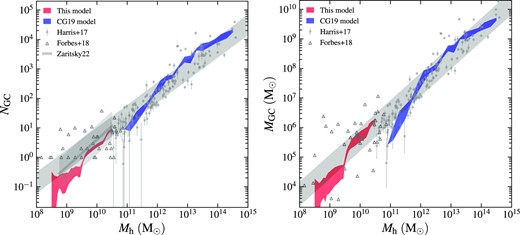 Number of GCs (left-hand panel) and total mass of GCs (right-hand panel) vs the total mass of host galaxy. Red shaded region shows the interquartile range of the present model, blue shaded region shows the interquartile range of the model from Choksi & Gnedin (2019b). We plot the observational data from (Harris et al. 2017) as grey circles with errorbars, and data from Forbes et al. (2018) as open triangles. The long grey region shows the jointly fitted power-law relation of the two observational data sets with intrinsic scatter. The power-law dependence from Zaritsky (2022, $N_{\mathrm{GC}}\propto M_{\mathrm{h}}^{0.92}$) is shown as the grey line in the left-hand panel, with the estimated scatter 0.5 dex plotted as the short grey region. The grey shaded region shows the power-law fit of the observational data, see the main text for more details.