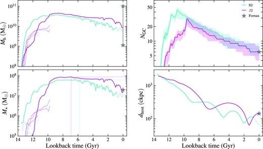 Time evolution of halo mass Mh (upper left), stellar mass M⋆ (lower left), number of GCs NGC (upper right), and the distance to the host galaxy dhost (in comoving kpc, lower right) of the two Fornax-like dwarf galaxies in the R&J run. We plot them as solid curves until the epoch when we consider these two galaxies to be the most similar to the Fornax dSph. After that, we plot the curves in dotted style. We also plot with thin lines the mass histories of their own satellites that contribute at least one surviving cluster to the present-day GC population. We mark the historical maximum of M⋆ as intersections of the vertical and horizontal lines in the lower left-hand panel. In the upper right-hand panel, The time evolution of NGC is shown as solid curves with shaded regions, representing the median value and the interquartile range from the 25 random realizations. The Fornax dSph galaxy is represented by grey stars in each panel. Since different works predict vastly different halo masses for Fornax, ranging from $M_{\rm h}\sim 10^9\, \mathrm{M}_\odot$ (Forbes et al. 2018) to $M_{\rm h}\sim 10^{11}\, \mathrm{M}_\odot$ (obtained from the SMHM relation by Danieli et al. 2022), we show the two extreme halo masses in the upper left-hand panel for completeness.