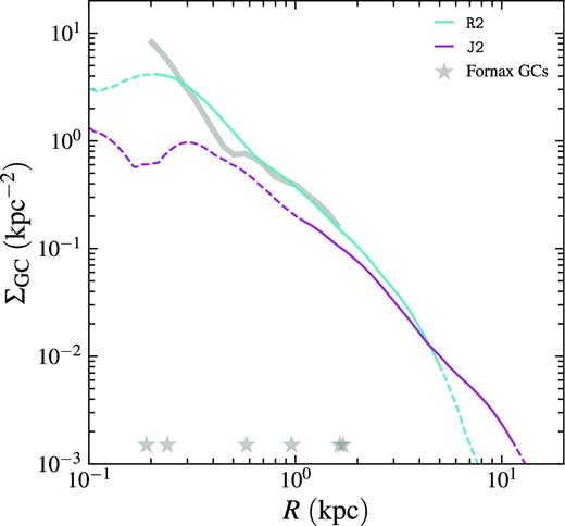 GC number density profiles of the two Fornax-like dwarf galaxies in the R&J run. The projected radii of the six Fornax GCs (Fornax 1–6) to the centre of the Fornax dSph are shown as stars. We also show the number density profile of Fornax GCs as the grey curve. The portions with number density below one GC per bandwidth are shown as dashed curves.