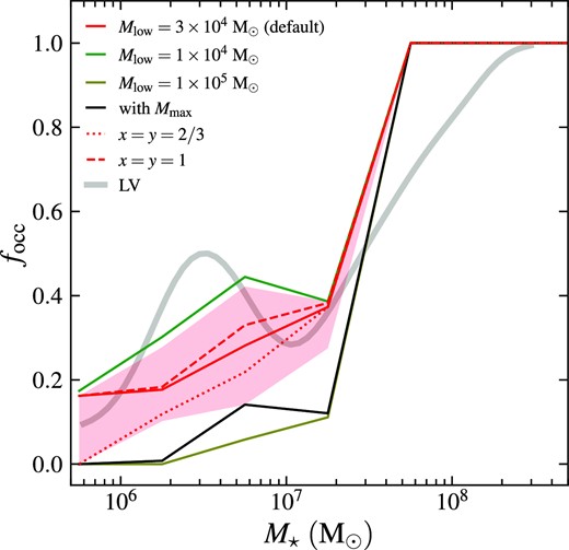 GC occupation fraction focc as a function of stellar mass of host galaxy M⋆ for different model settings. We show the default model (Mlow = 3 × 104 M⊙, without Mmax, x = 2/3, y = 4/3) as red solid curve with the shaded region representing the interquartile range, in consistency with Fig. 2. Other models are shown in curves with different styles and colours as described in the legend. The NGC–M⋆ relation for the LV dwarf galaxies is over-plotted as the grey curve as in Fig. 2.