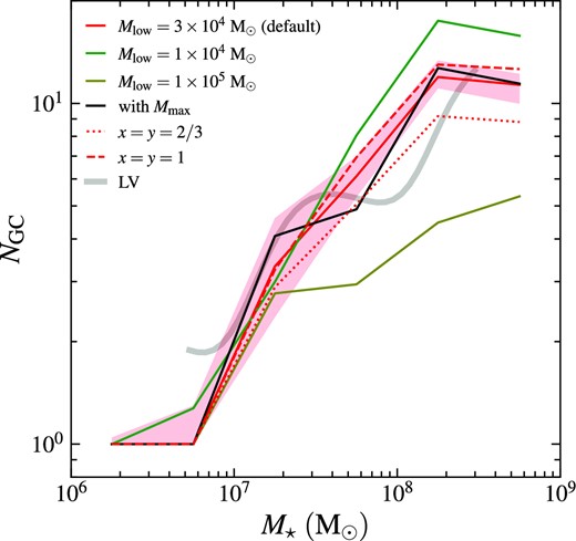 Number of GCs NGC as a function of stellar mass of host galaxy M⋆ for different model settings. We show the default model (Mlow = 3 × 104 M⊙, without Mmax, x = 2/3, y = 4/3) as red solid curve with the shaded region representing the interquartile range, in consistency with Fig. 3. Other models are shown in curves with different styles and colours as described in the legend. The NGC–M⋆ relation for the LV dwarf galaxies is over-plotted as the grey curve as in Fig. 3.