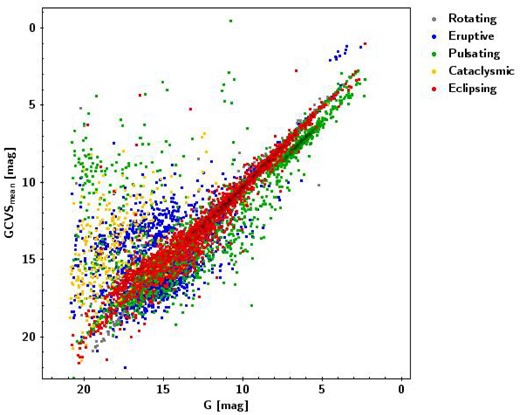 Variables that are missing in Gaia DR3 are shown. We took the arithmetic mean of maximum and minimum magnitudes listed in GCVS to make a better comparison to mean Gaia magnitudes. Most magnitudes appear to correlate well. Those stars in the left-hand corner of the diagram had larger discrepancy magnitude differences in the GCVS and Gaia DR3. Many appear to be from supernova remnants or cataclysmic variables that may, at the time of classification, be much brighter than what is detected by Gaia.