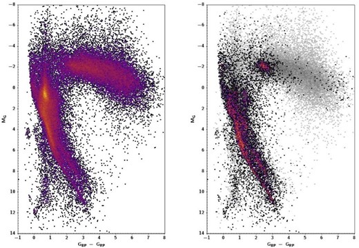 Colour versus absolute magnitude diagrams of the entire GCVS using Gaia photometry and parallaxes (left), and the 9881 stars missing as variable in the Gaia DR3 (right). The definition of the diagram follows the work carried out by Gaia Collaboration et al. (2018) in determining absolute magnitudes by using corrected for parallax Gaia magnitudes. No attempt to correct for extinction was made, as this is merely a representation of the distribution of missing variables.
