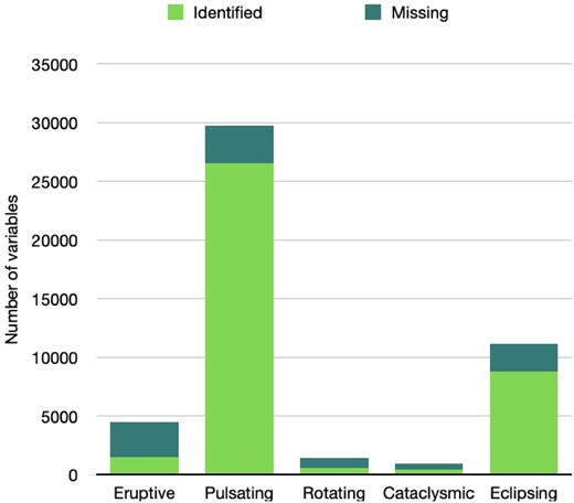 Based on the five main variability classes, we present a histogram of the fraction of each category of the total GCVS stars that are missing in the Gaia DR3 source catalogue.