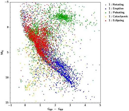 We present a colour–absolute magnitude diagram (CaMD) based on five GCVS categories in our list of missing variables, and show their location along the main sequence, and the asymptotic giant branch (AGB).