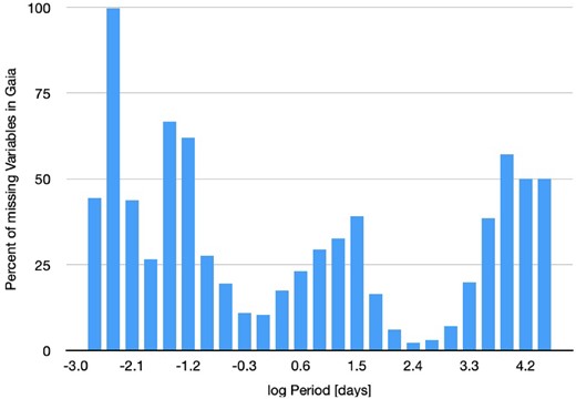 The histogram shows the percentage of missing variables in Gaia DR3 compared to all GCVS variables for various periods. A large number of periods (<1 d), typically fast pulsating δ Scuti (DSCT)- and SX Phe (SXPHE)-type variables, and periods >1000 d, typically long-period pulsating M- and SR-type variables, appear to be missing in the Gaia DR3 list of variables. This may be due to the algorithms being applied to detecting variables, or lack of data for such short periods that Gaia is unable to collect. In the Gaia consortium, there is an activity on the detection of short time-scales, but maybe it is too restrictive. A point worth investigating for the fourth Gaia data release.